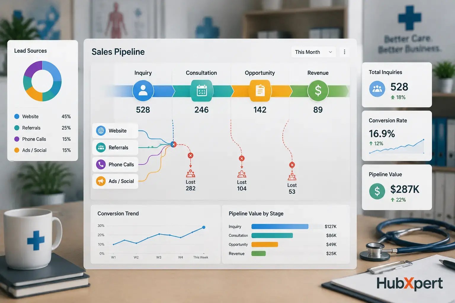 Unclear Sales Pipeline