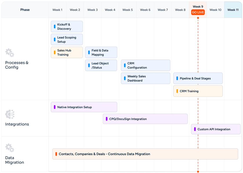 Drupal to HubSpot Migration Roadmap