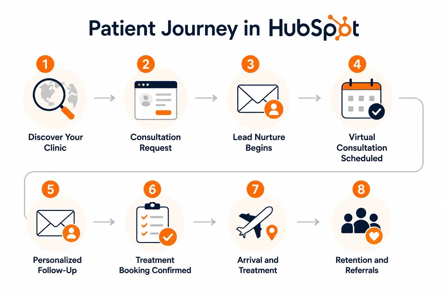 Patient journey