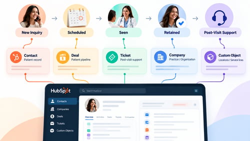 The Patient Journey Mapped to HubSpots Object Model