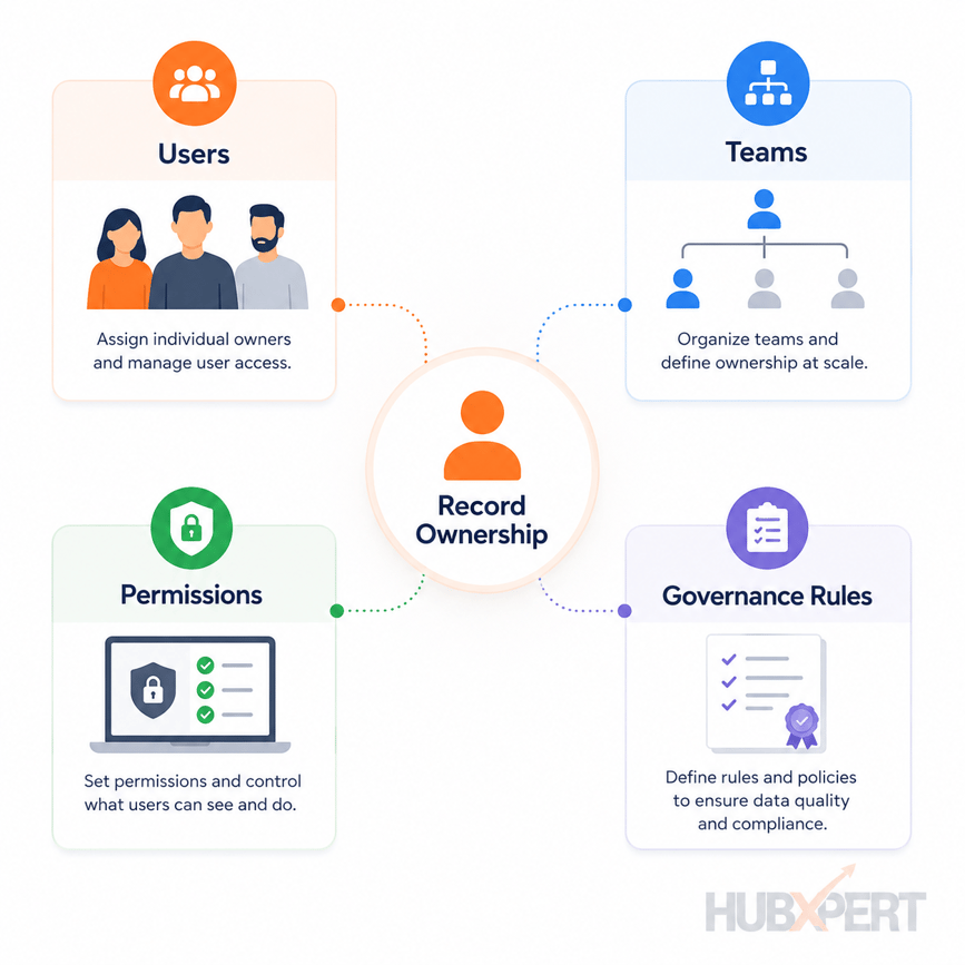Ownership & Data Governance Rules
