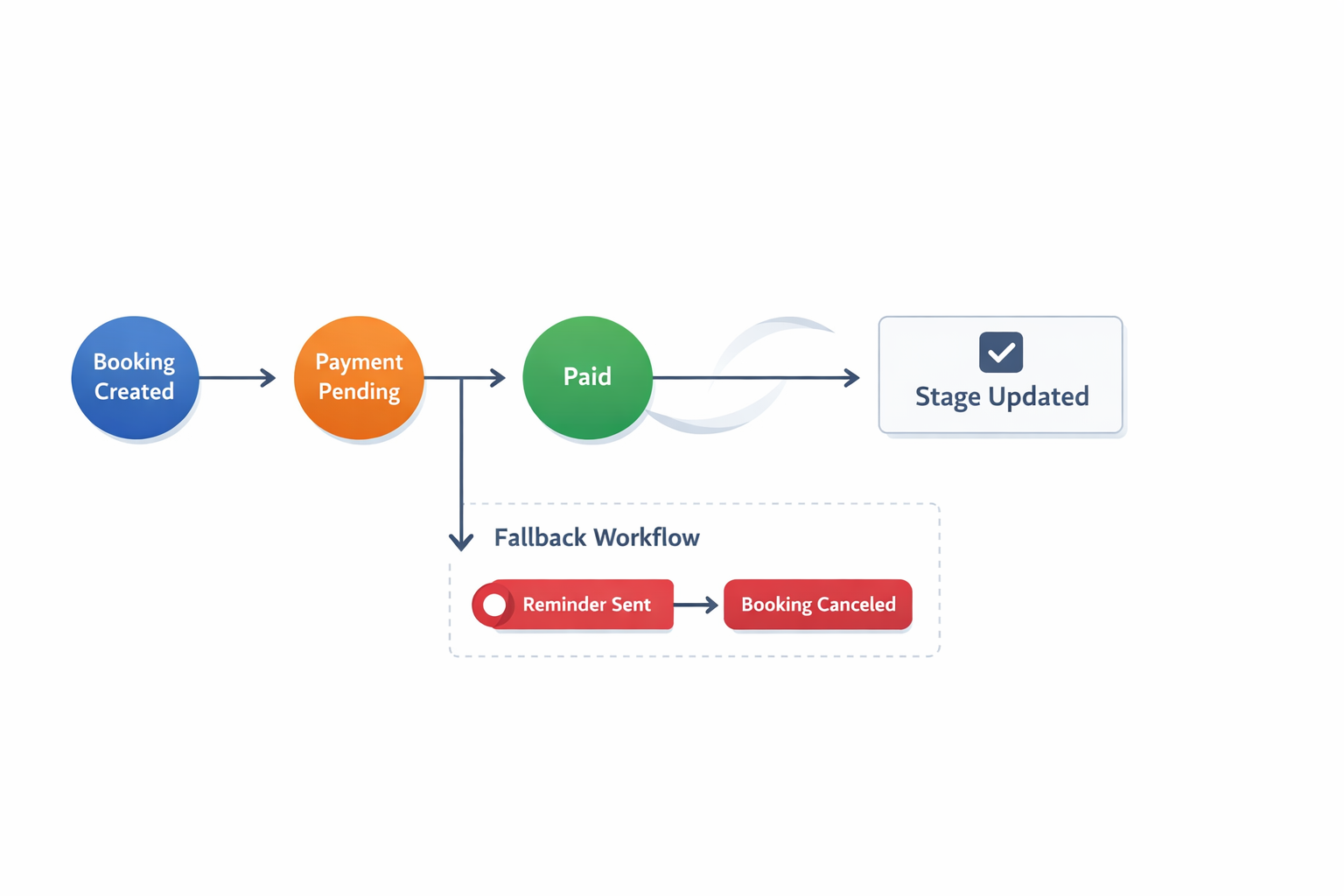 Pipeline Stage Management Visual