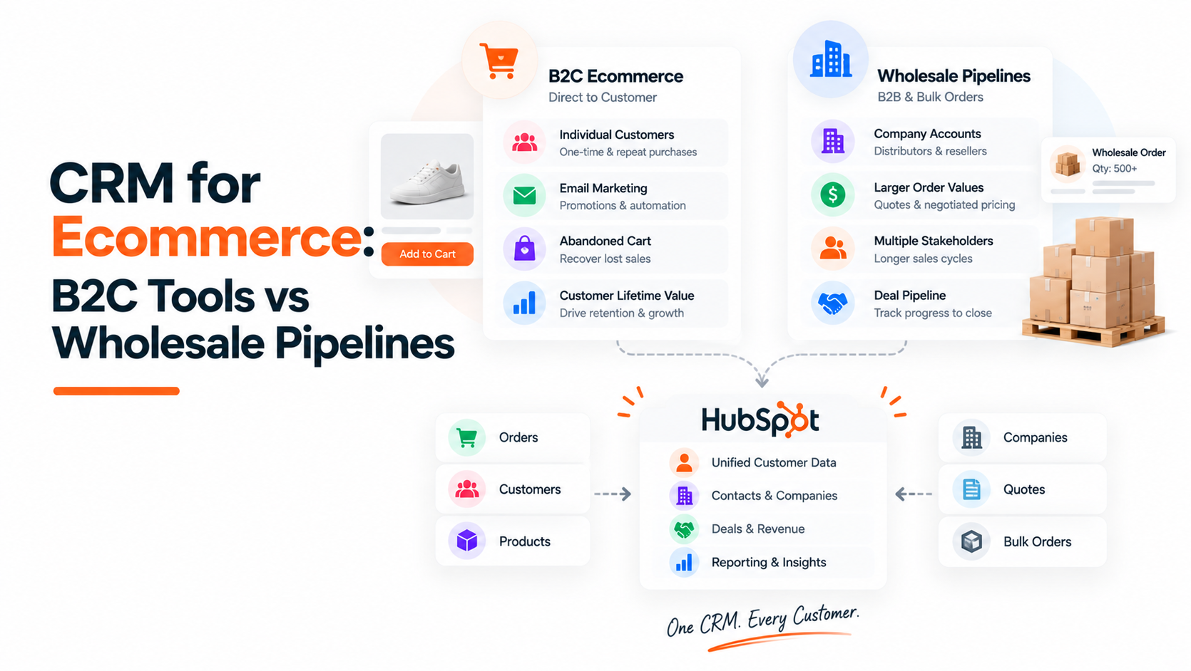 CRM for Ecommerce: B2C Tools vs Wholesale Pipelines