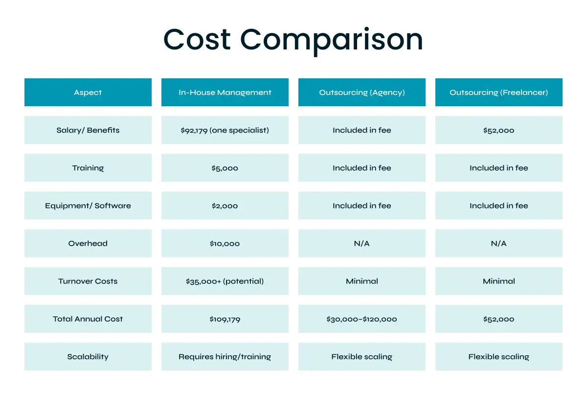 HubSpot management cost