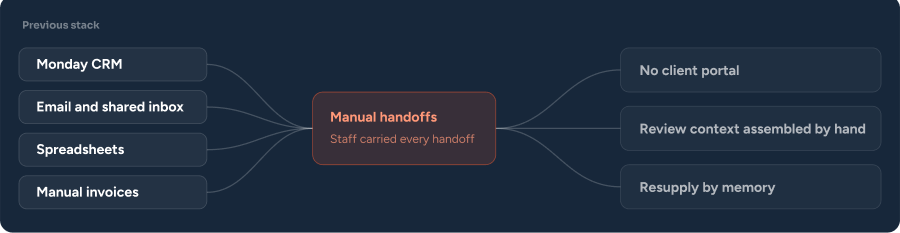 Previous stack diagram
