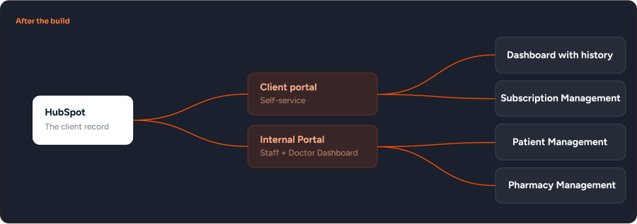 After the build diagram