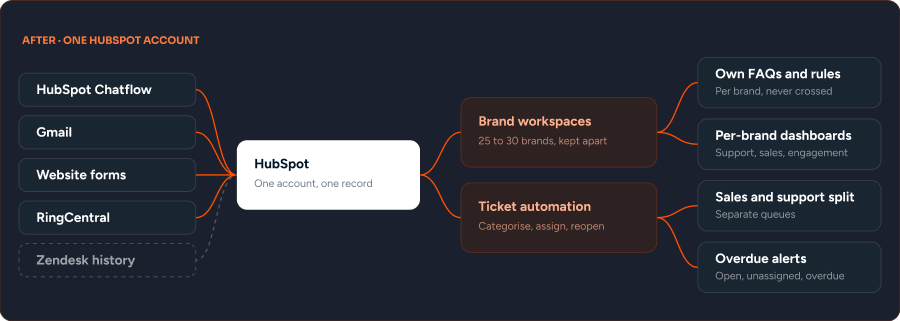 Five separate tools before HubSpot