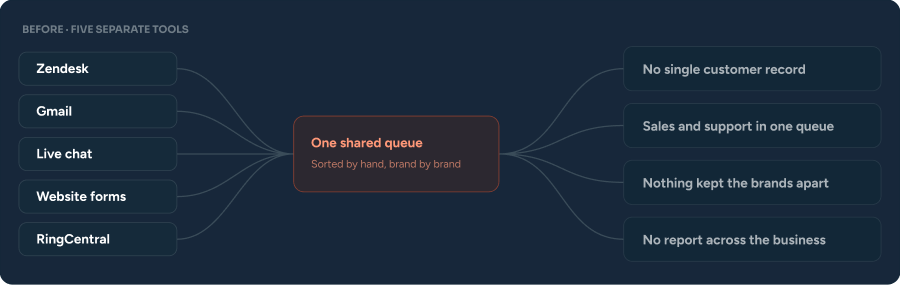 One HubSpot account after