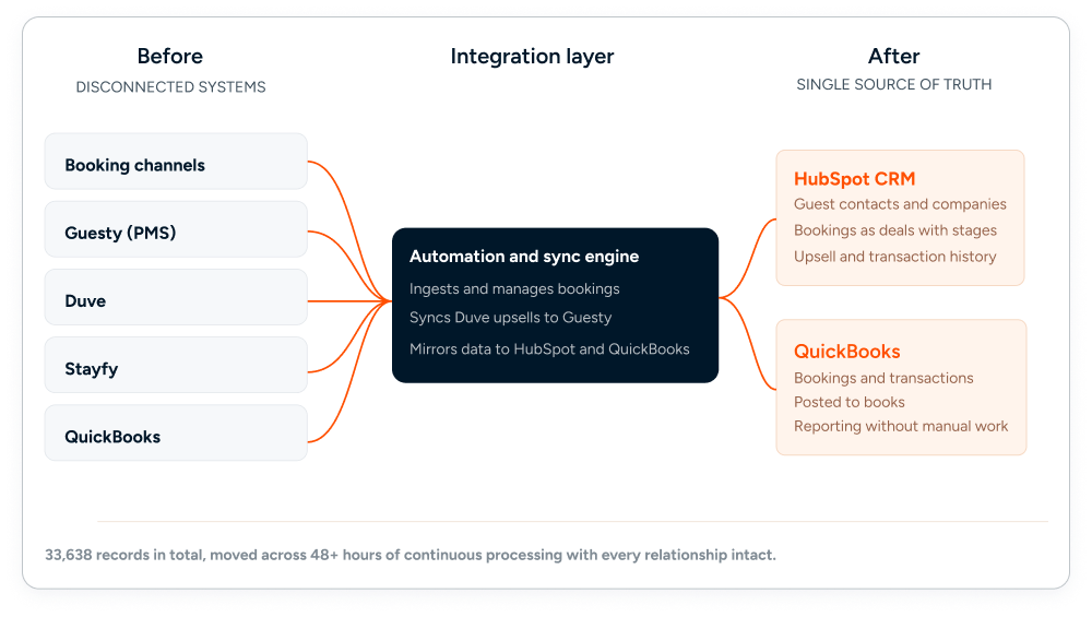 Whitevilla Integration Flow Chart