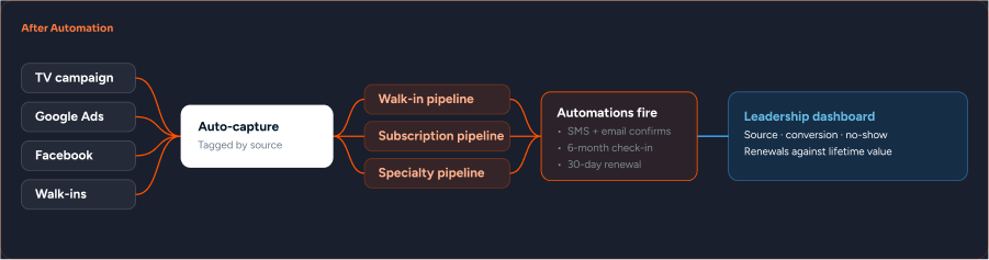 After automation diagram