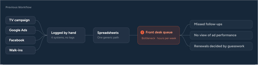Previous workflow diagram