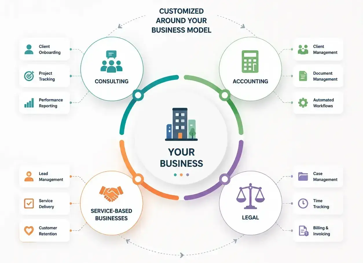 Customized Around Your Business Model