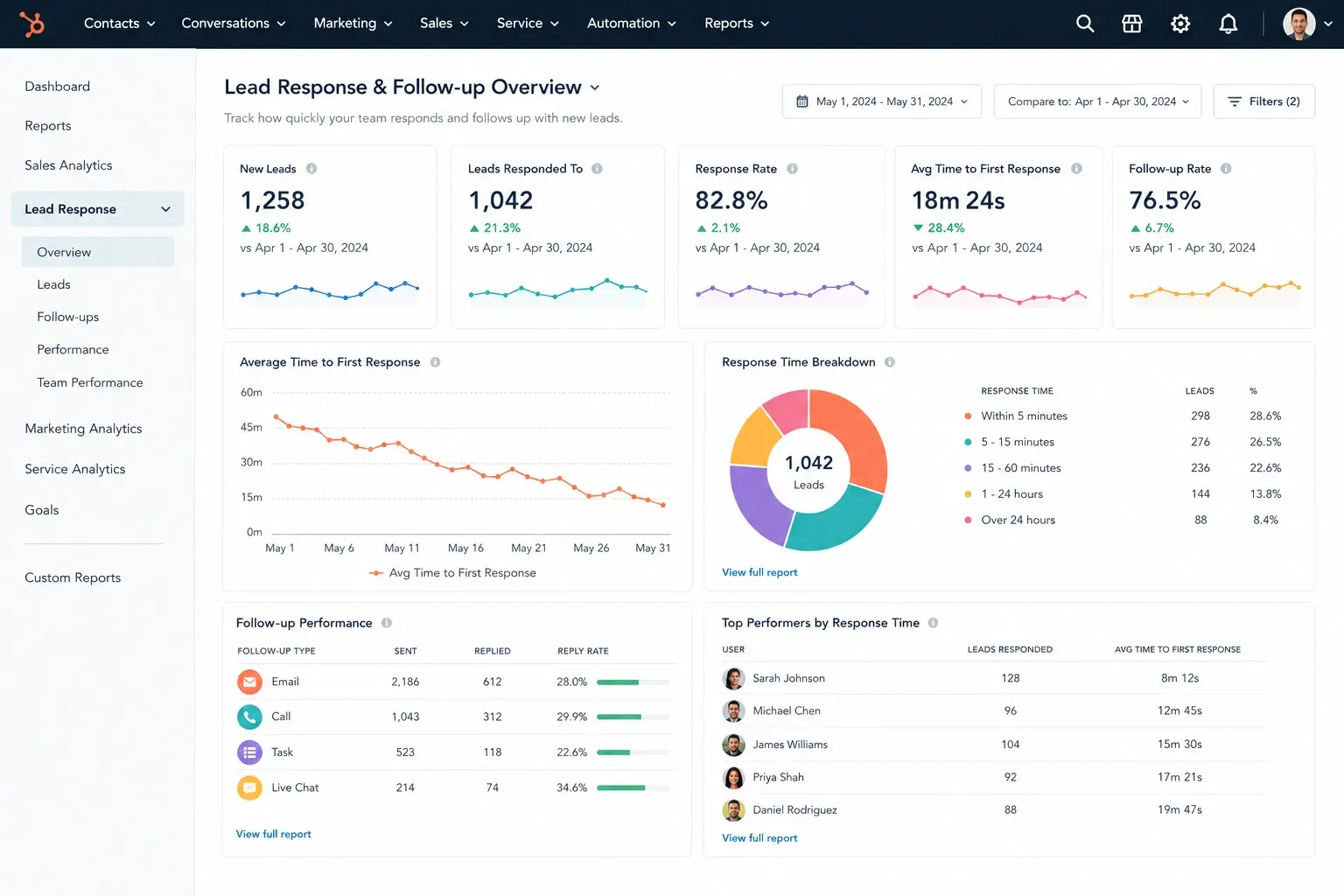 Faster lead response and follow-up