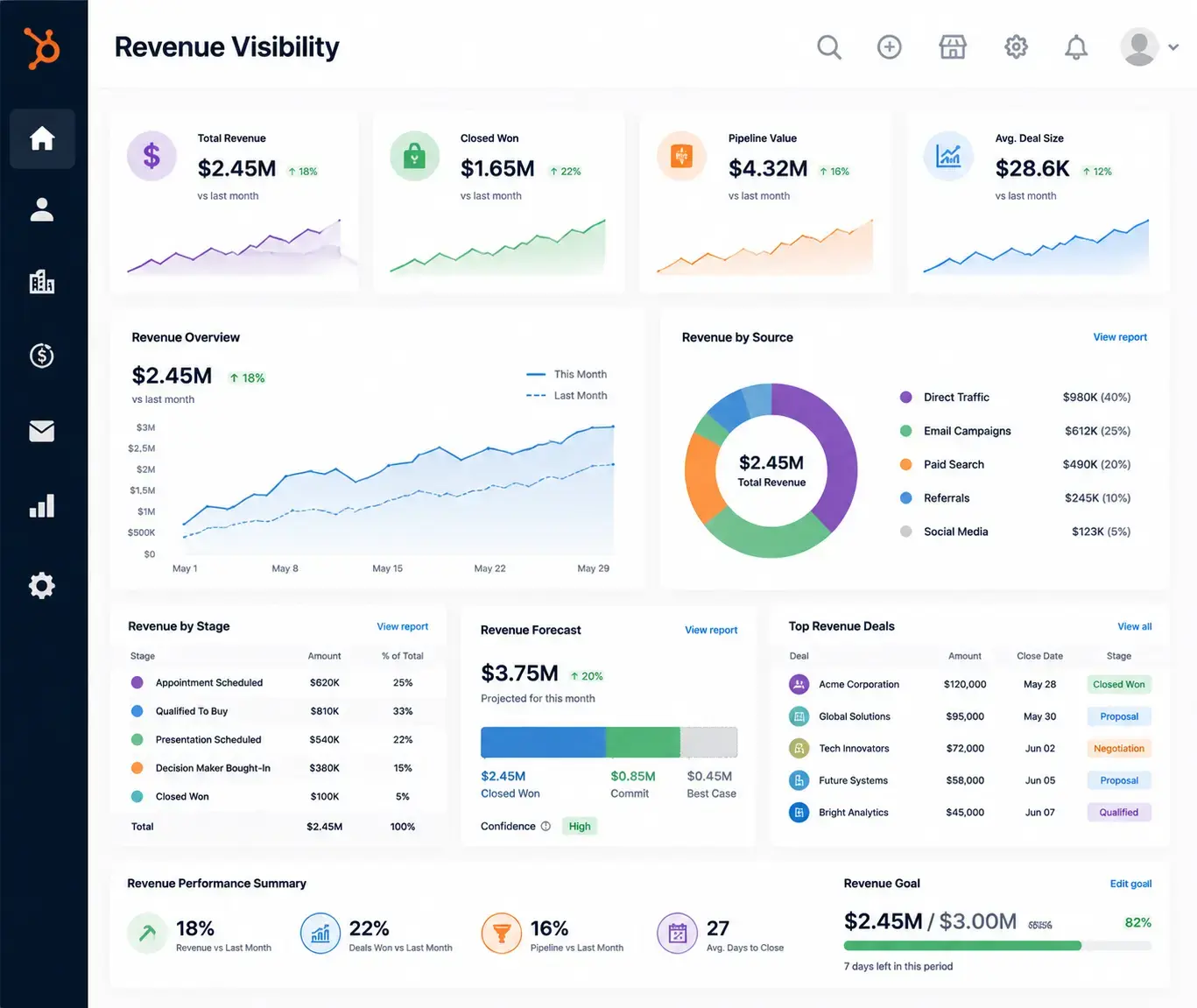 Gain Complete Revenue Visibility