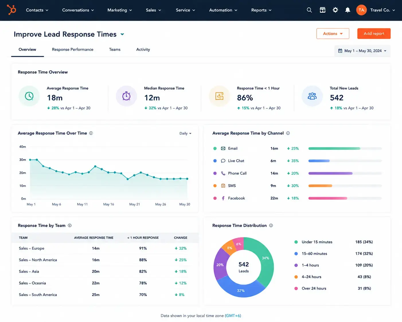 Improve Lead Response Times
