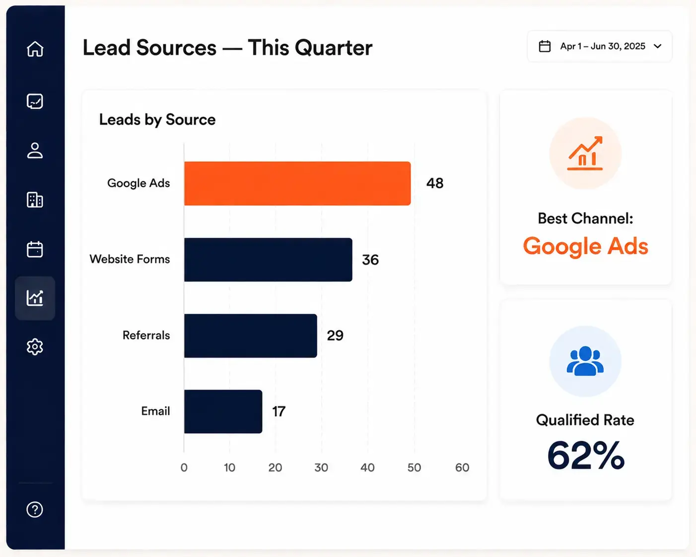 Improved Lead Attribution