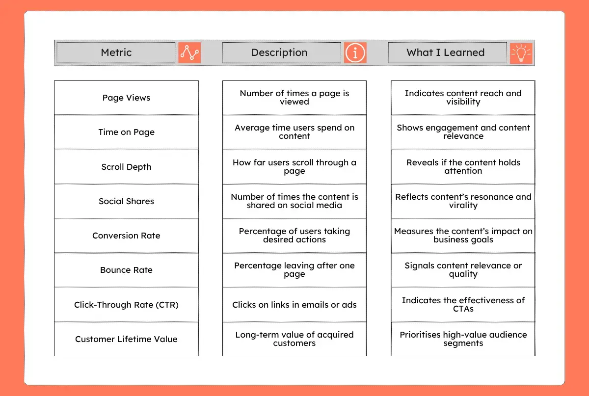 Table: Key Data-Driven Content Marketing Metrics