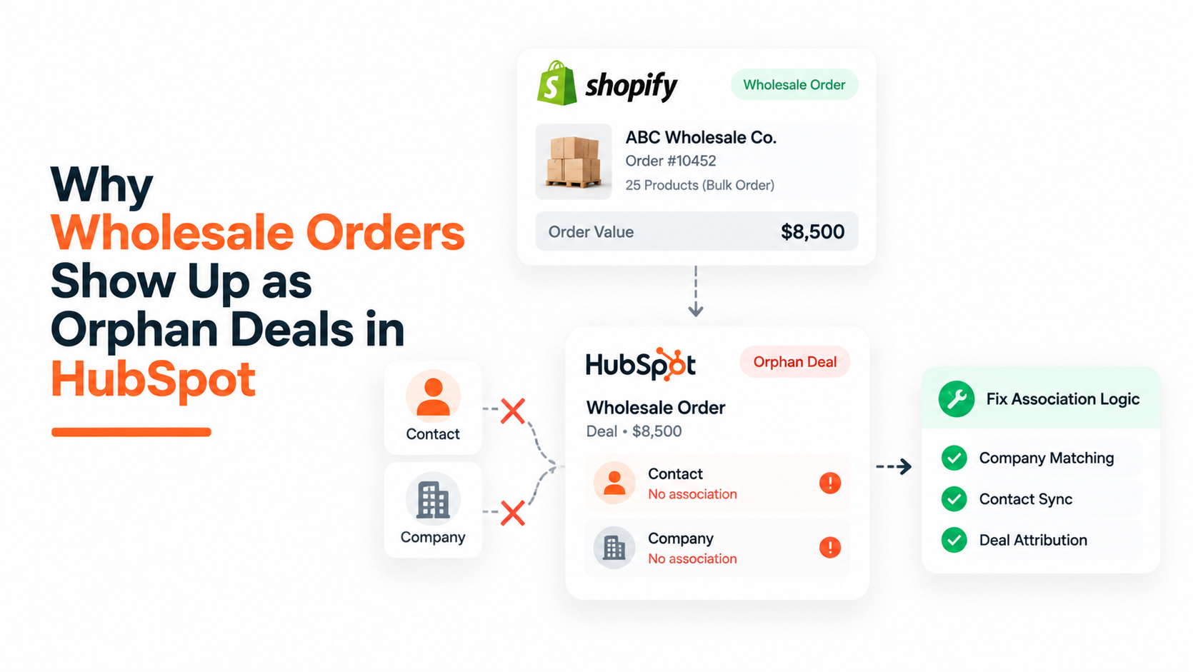 Why Wholesale Orders Show Up as Orphan Deals in HubSpot